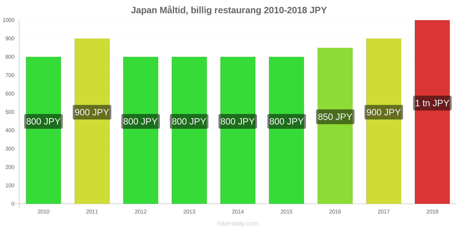 Japan prisändringar Måltid i en billig restaurang hikersbay.com