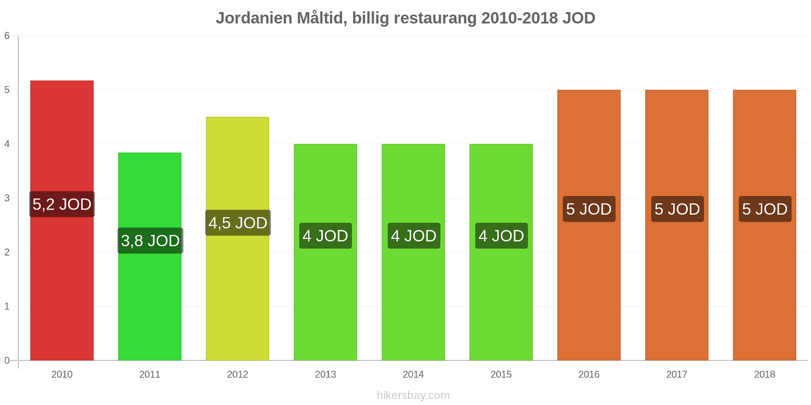 Jordanien prisändringar Måltid i en billig restaurang hikersbay.com