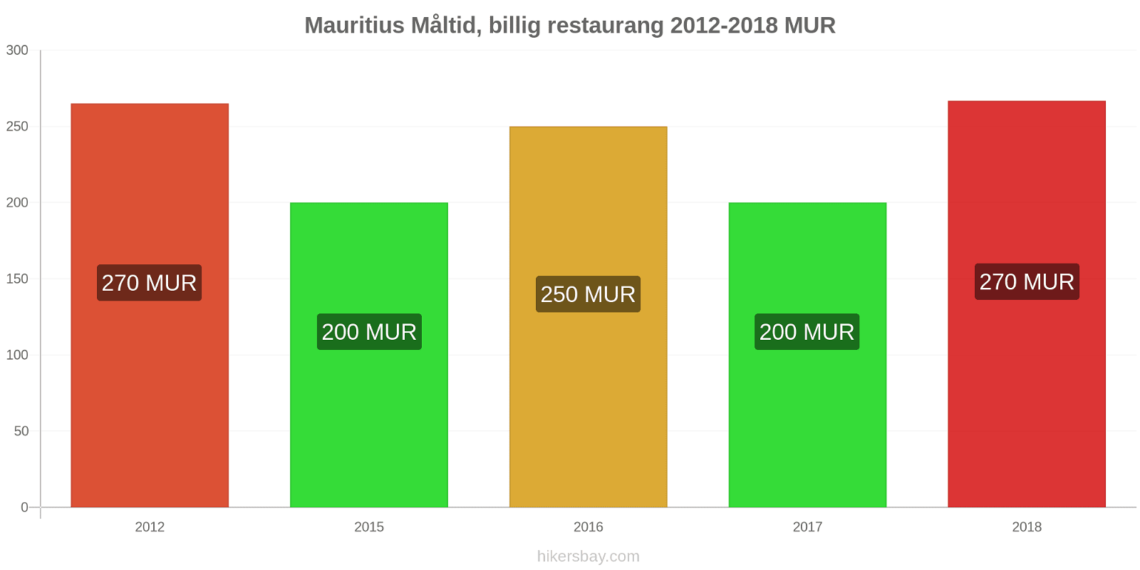 Mauritius prisändringar Måltid i en billig restaurang hikersbay.com