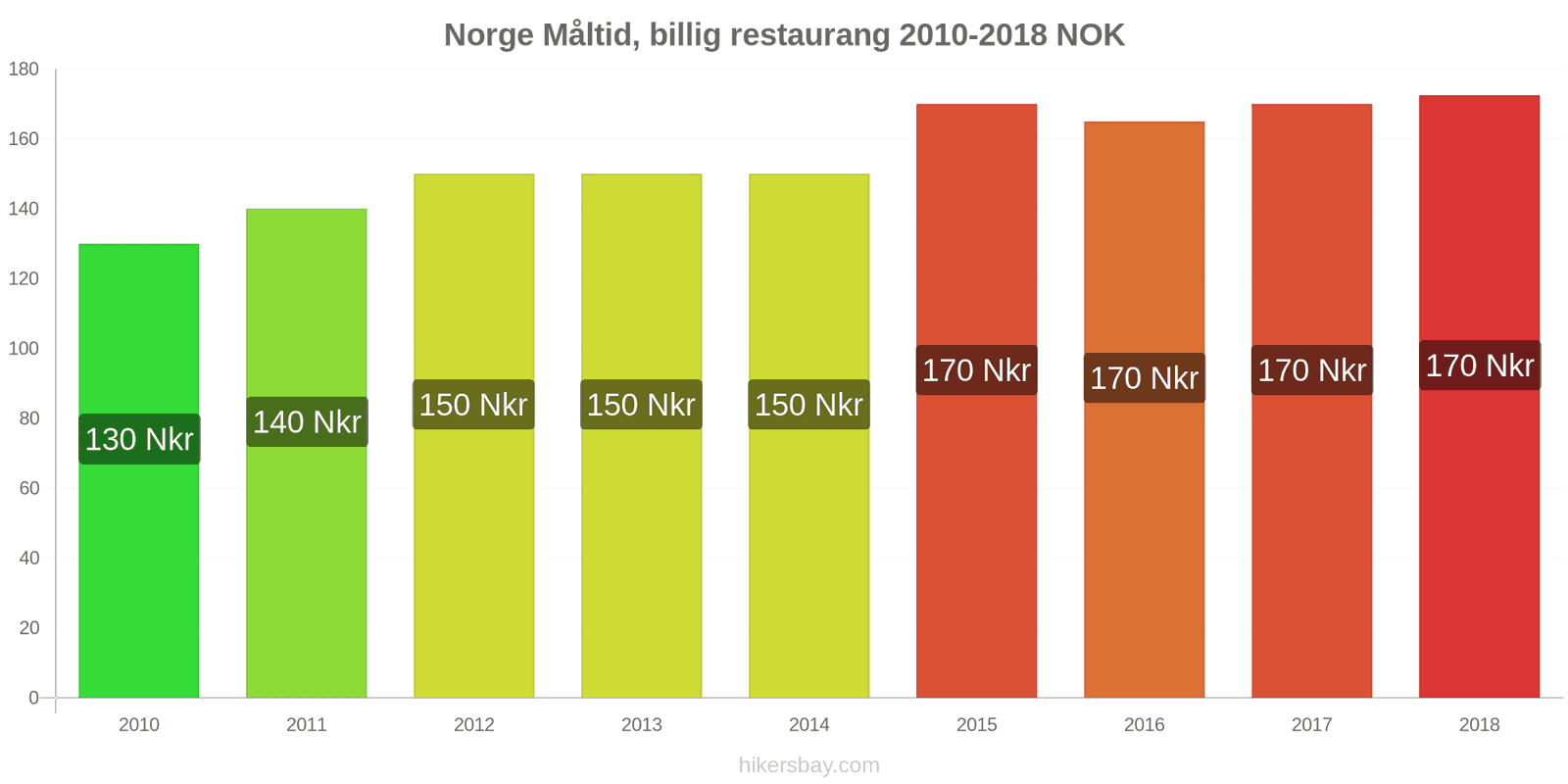 Norge prisändringar Måltid i en billig restaurang hikersbay.com