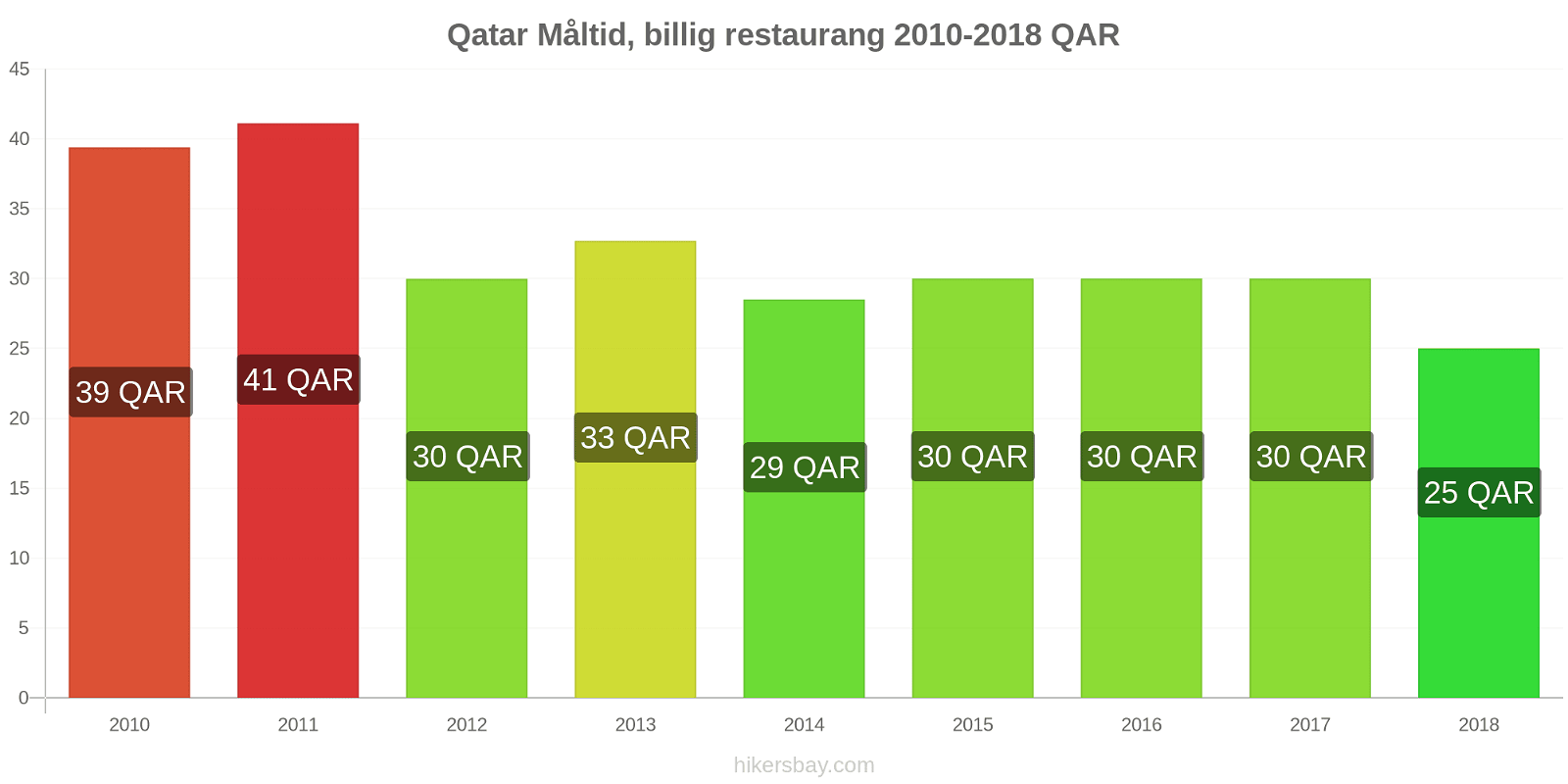 Qatar prisändringar Måltid i en billig restaurang hikersbay.com