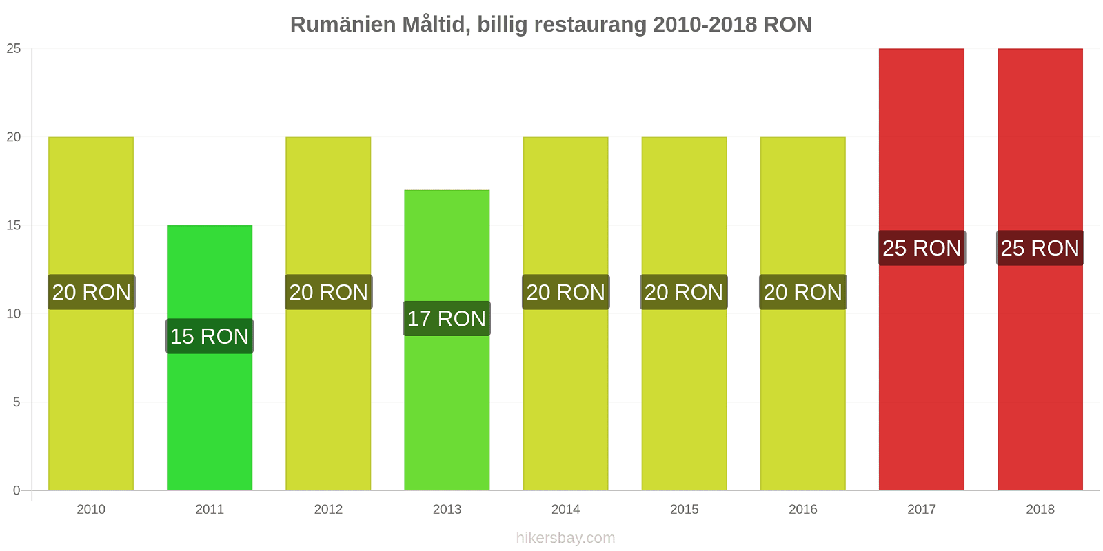 Rumänien prisändringar Måltid i en billig restaurang hikersbay.com