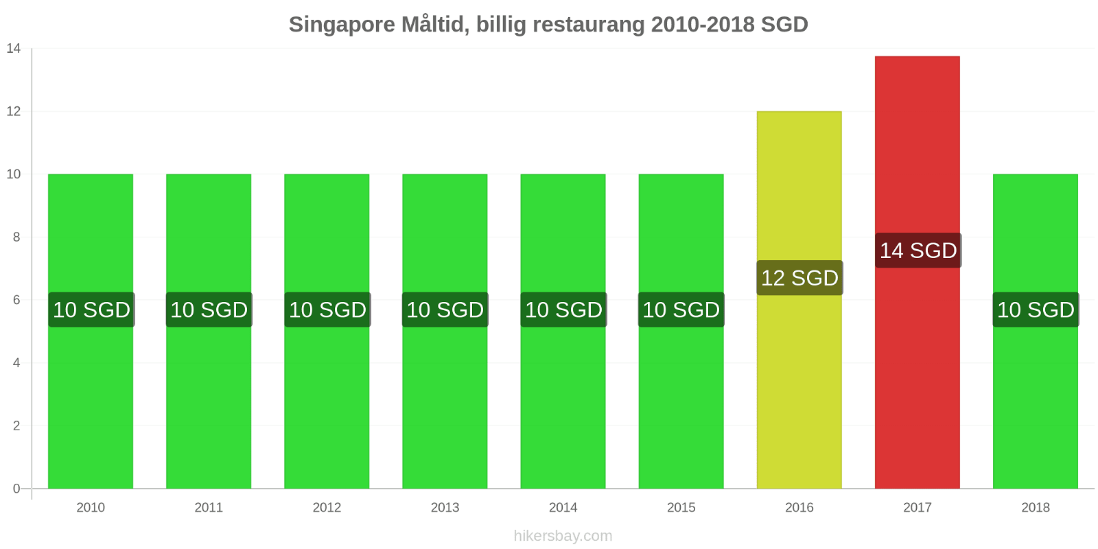 Singapore prisändringar Måltid i en billig restaurang hikersbay.com