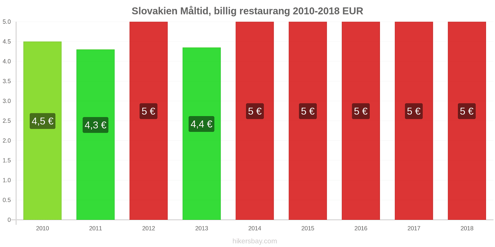 Slovakien prisändringar Måltid i en billig restaurang hikersbay.com