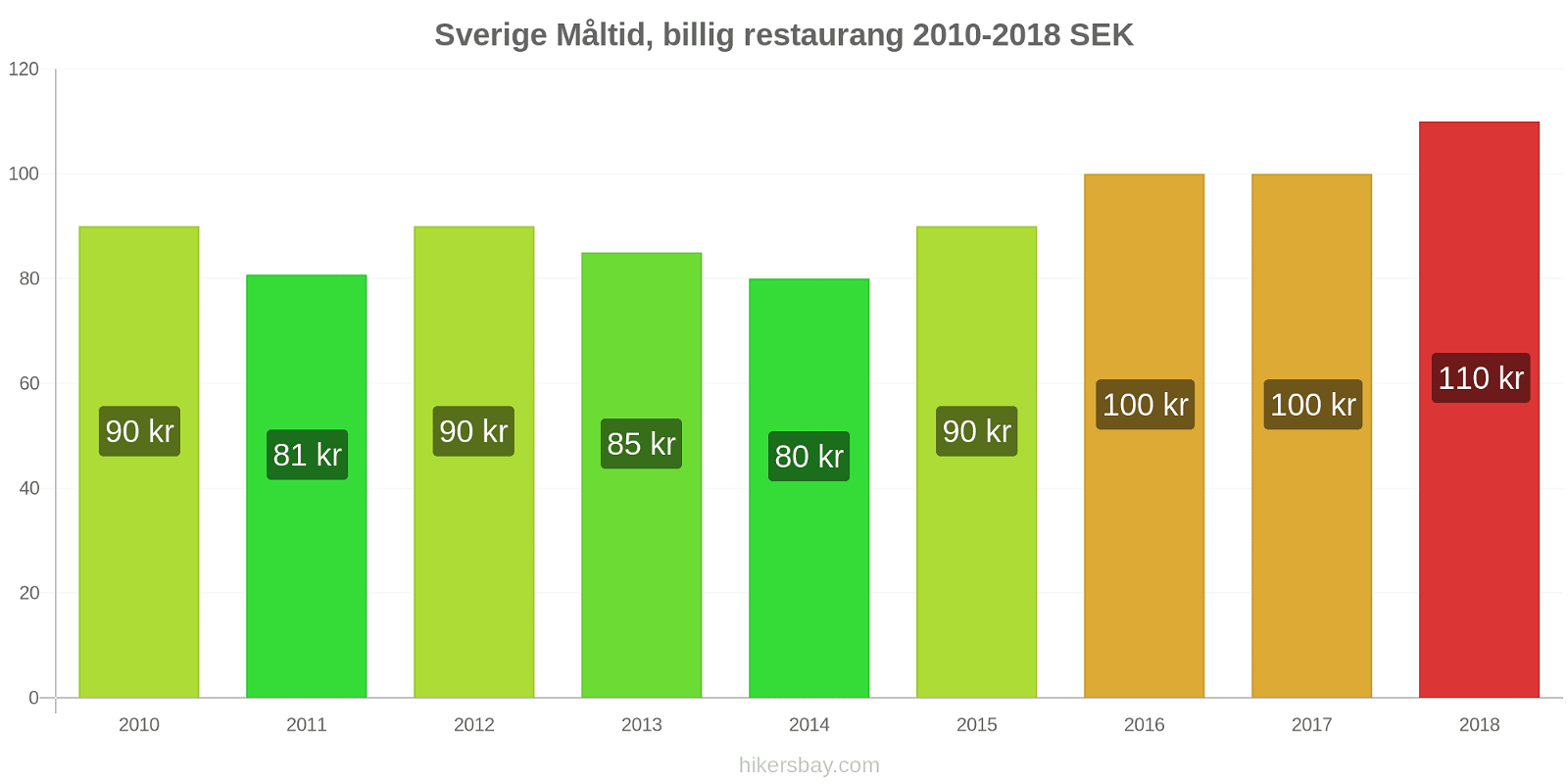 Sverige prisändringar Måltid i en billig restaurang hikersbay.com