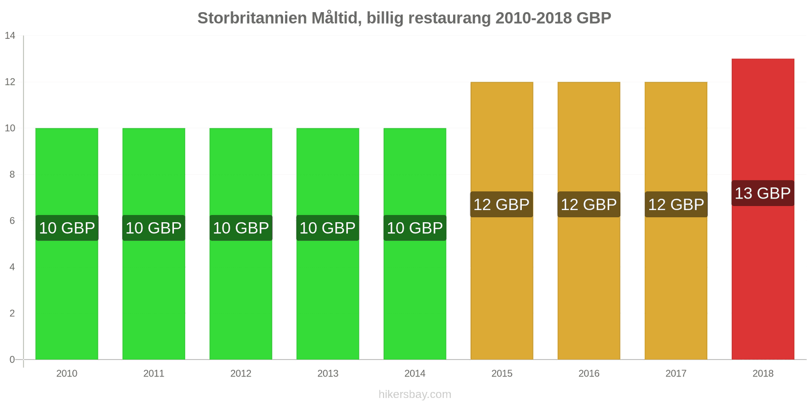 Storbritannien prisändringar Måltid i en billig restaurang hikersbay.com