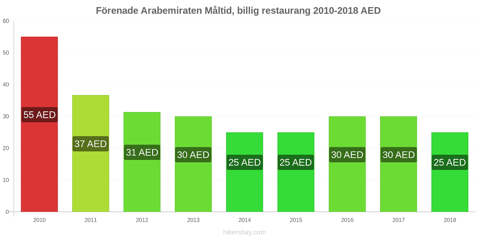 Förenade Arabemiraten prisändringar Måltid i en billig restaurang hikersbay.com