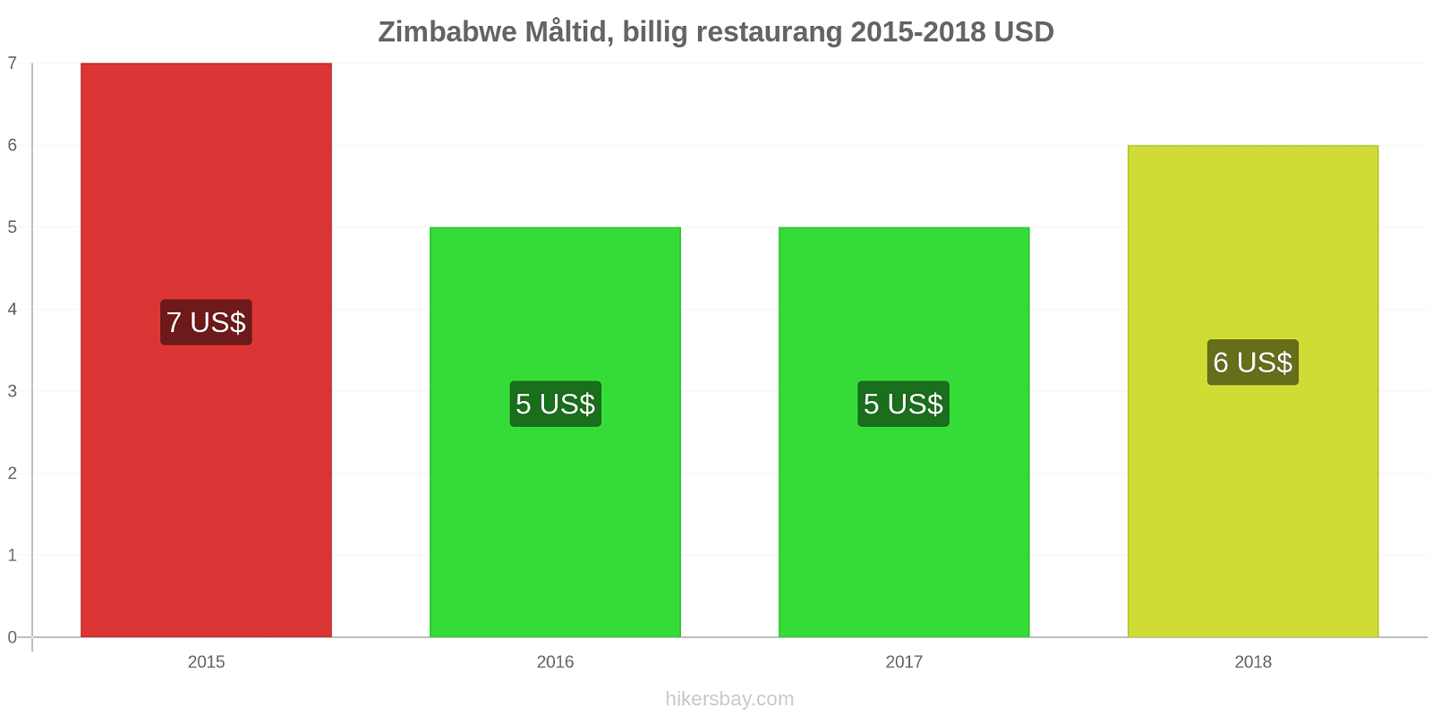 Zimbabwe prisändringar Måltid i en billig restaurang hikersbay.com