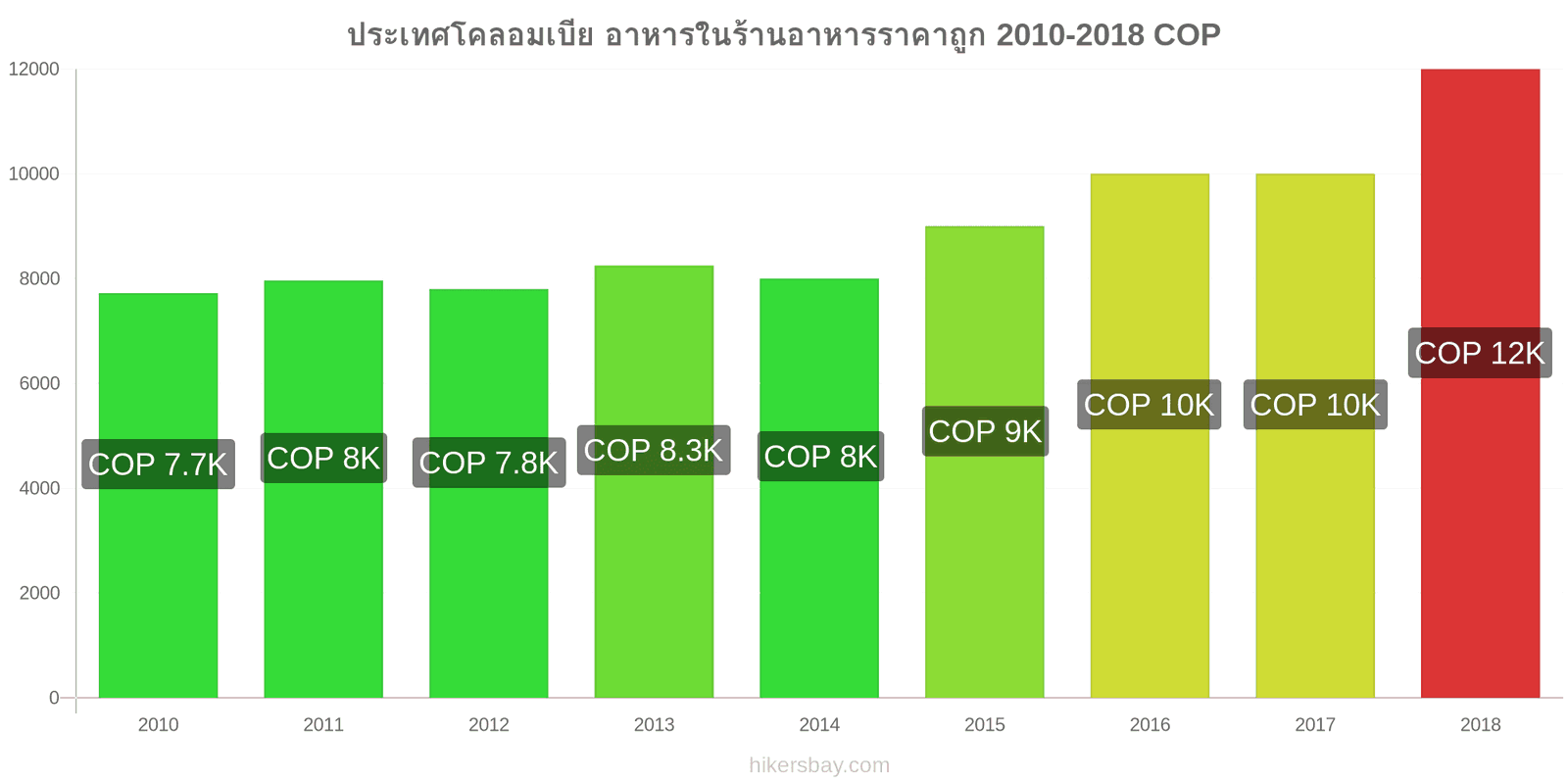 ประเทศโคลอมเบีย การเปลี่ยนแปลงราคา อาหารในร้านอาหารที่ประหยัด hikersbay.com