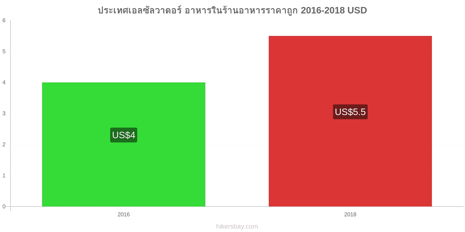 ประเทศเอลซัลวาดอร์ การเปลี่ยนแปลงราคา อาหารในร้านอาหารที่ประหยัด hikersbay.com