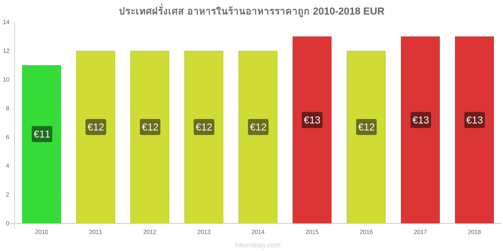 ประเทศฝรั่งเศส การเปลี่ยนแปลงราคา อาหารในร้านอาหารที่ประหยัด hikersbay.com