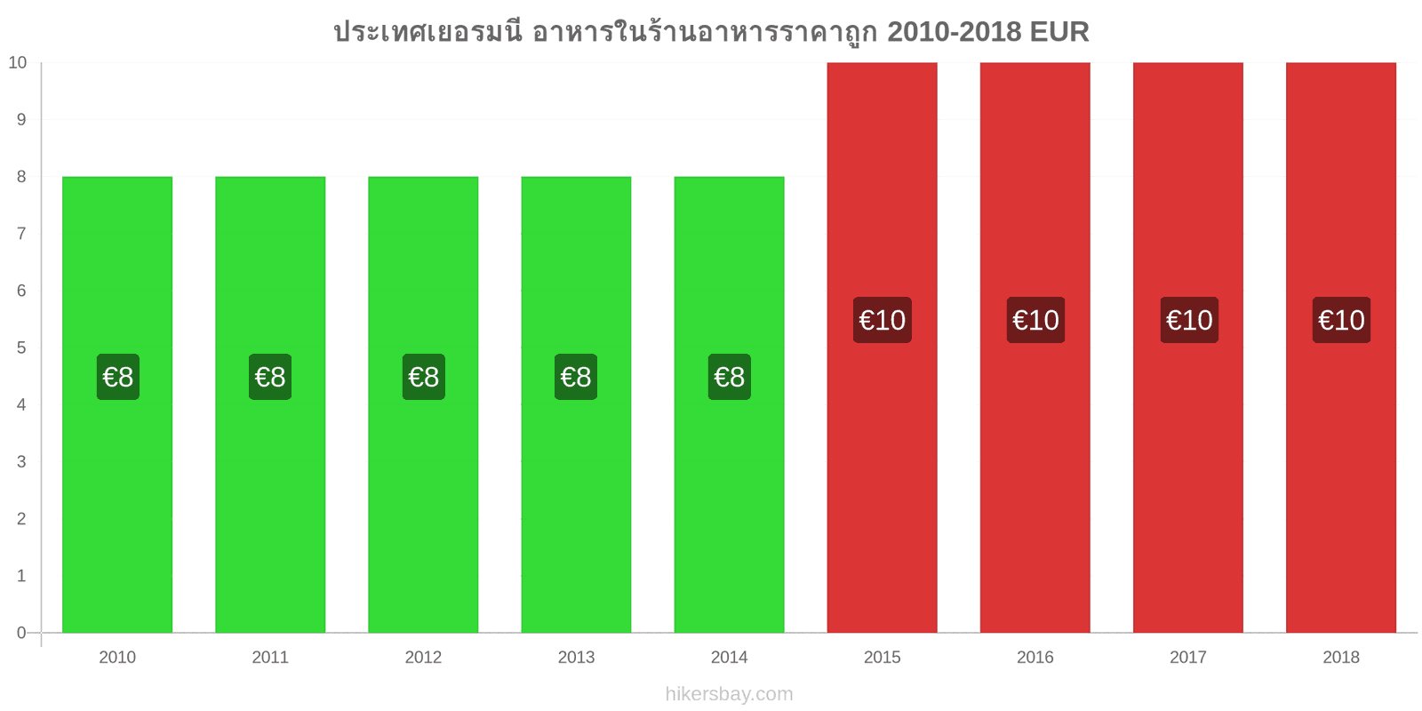 ประเทศเยอรมนี การเปลี่ยนแปลงราคา อาหารในร้านอาหารที่ประหยัด hikersbay.com