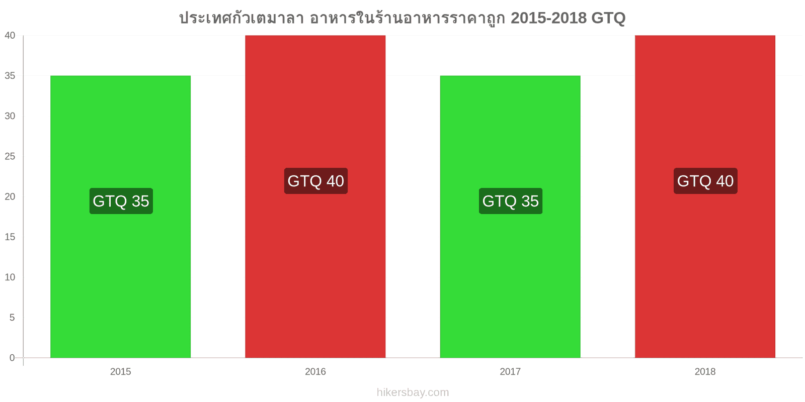 ประเทศกัวเตมาลา การเปลี่ยนแปลงราคา อาหารในร้านอาหารที่ประหยัด hikersbay.com