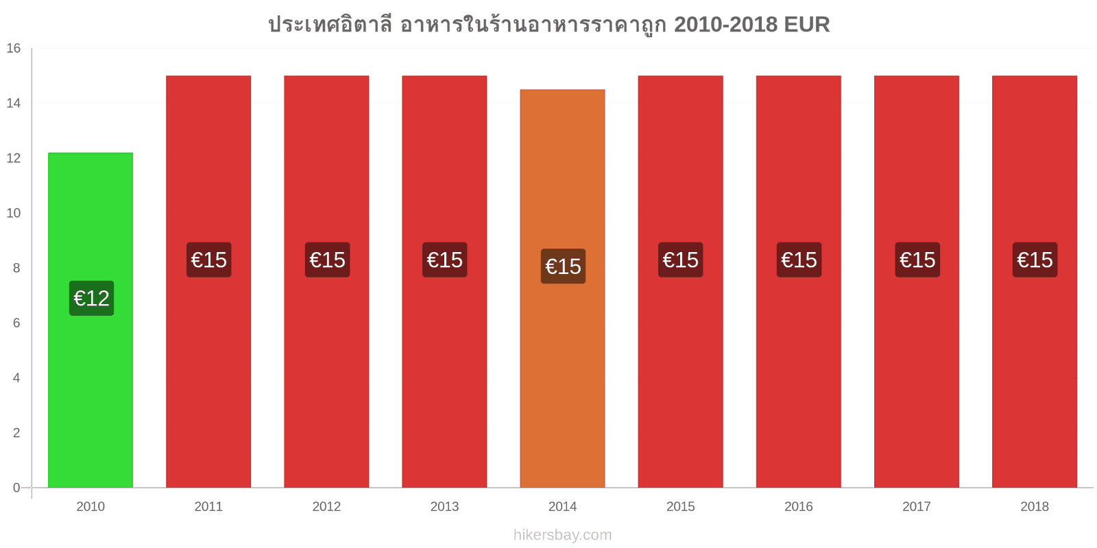 ประเทศอิตาลี การเปลี่ยนแปลงราคา อาหารในร้านอาหารที่ประหยัด hikersbay.com