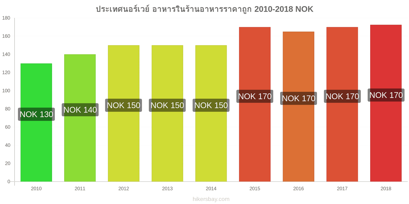 ประเทศนอร์เวย์ การเปลี่ยนแปลงราคา อาหารในร้านอาหารที่ประหยัด hikersbay.com