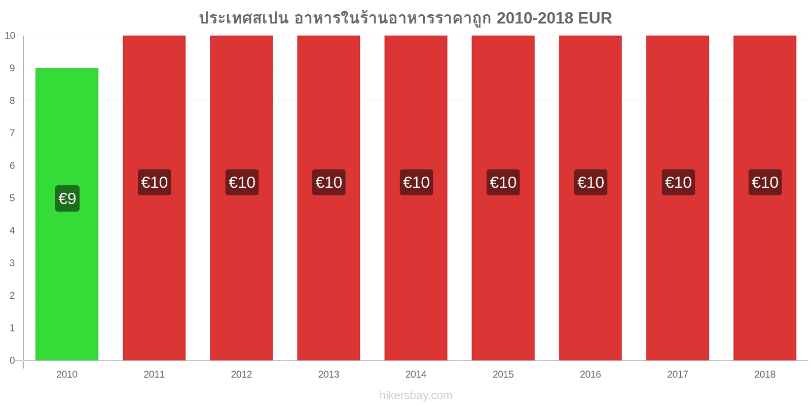 ประเทศสเปน การเปลี่ยนแปลงราคา อาหารในร้านอาหารที่ประหยัด hikersbay.com