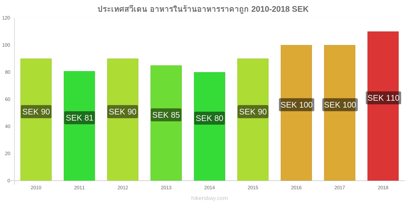 ประเทศสวีเดน การเปลี่ยนแปลงราคา อาหารในร้านอาหารที่ประหยัด hikersbay.com