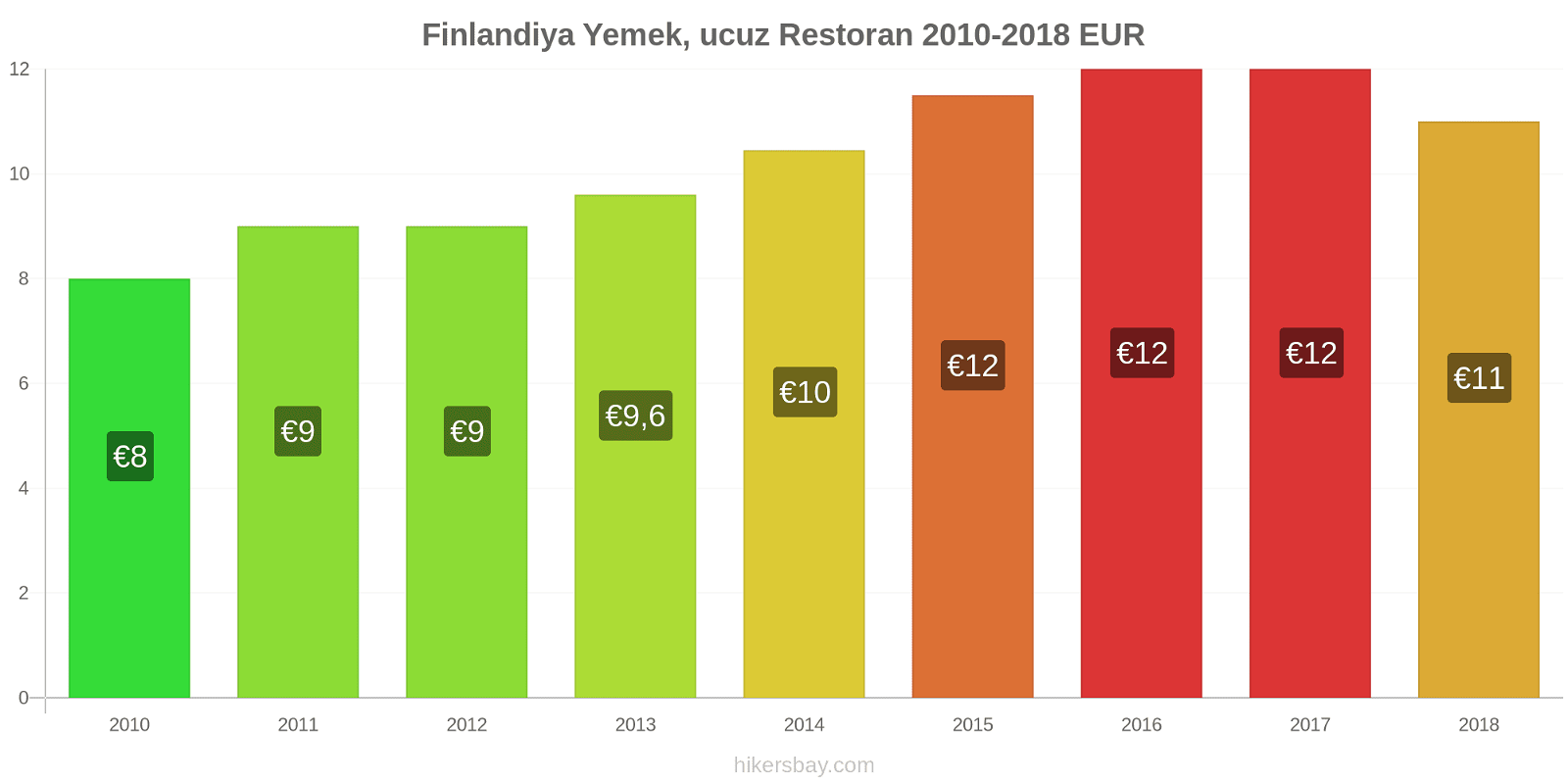 Finlandiya fiyat değişiklikleri Ucuz bir restoranda yemek hikersbay.com