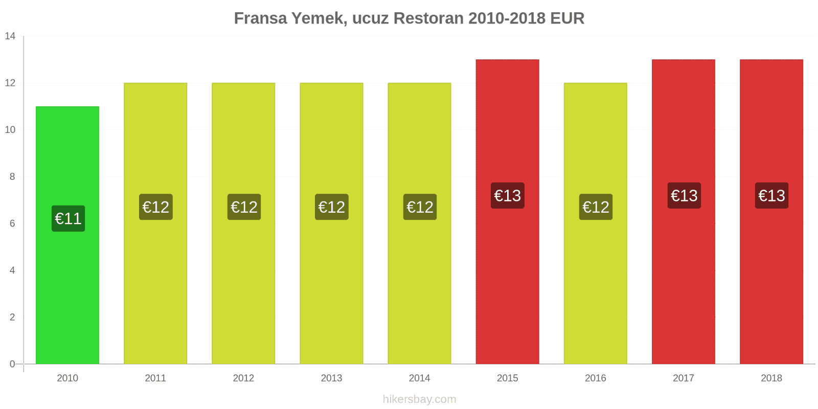 Fransa fiyat değişiklikleri Ucuz bir restoranda yemek hikersbay.com