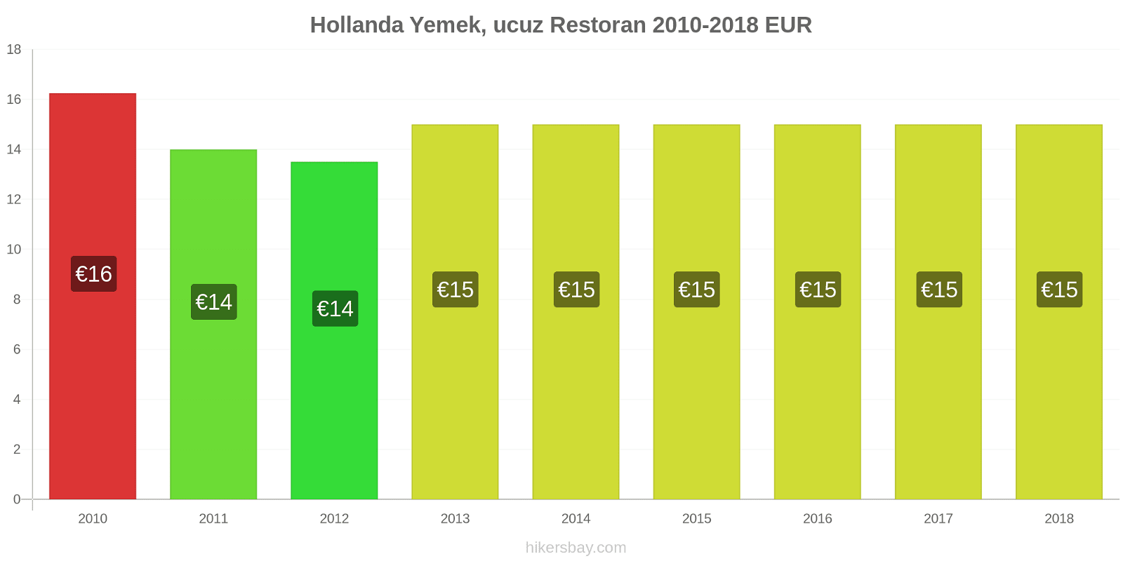 Hollanda fiyat değişiklikleri Ucuz bir restoranda yemek hikersbay.com