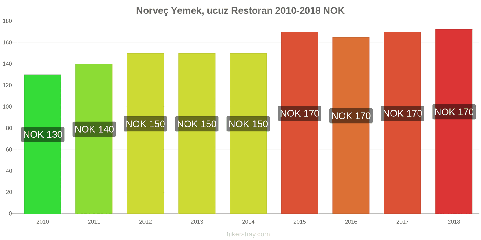 Norveç fiyat değişiklikleri Ucuz bir restoranda yemek hikersbay.com