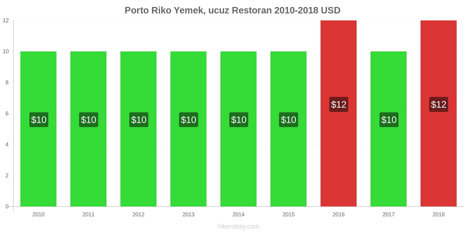 Porto Riko fiyat değişiklikleri Ucuz bir restoranda yemek hikersbay.com