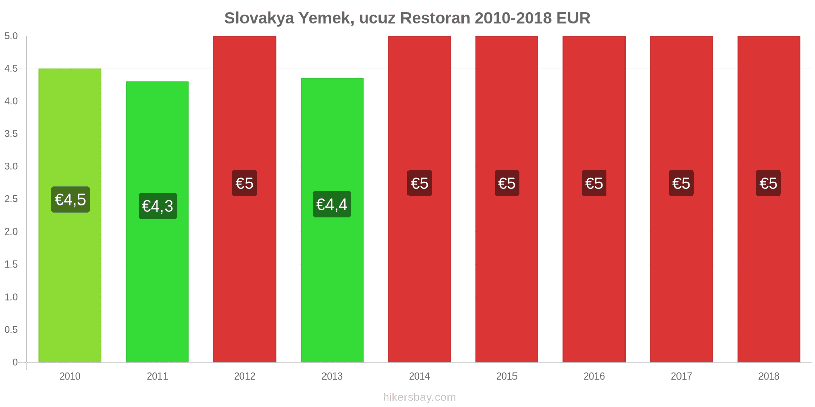 Slovakya fiyat değişiklikleri Ucuz bir restoranda yemek hikersbay.com