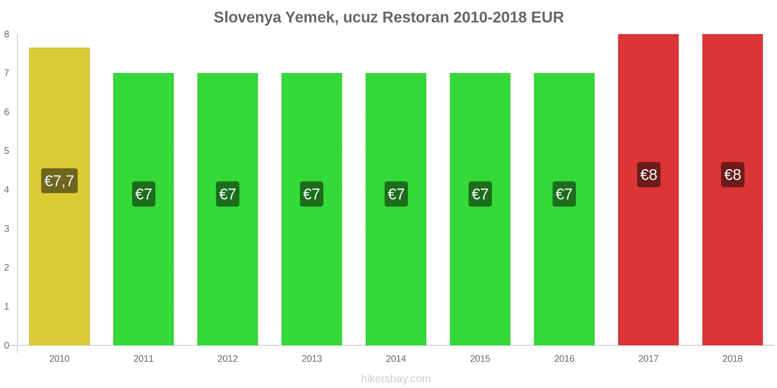 Slovenya fiyat değişiklikleri Ucuz bir restoranda yemek hikersbay.com