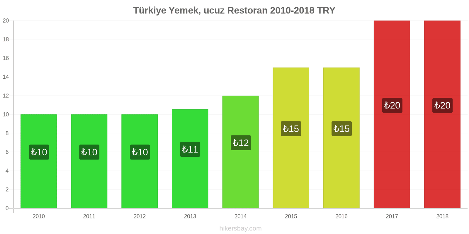 Türkiye fiyat değişiklikleri Ucuz bir restoranda yemek hikersbay.com