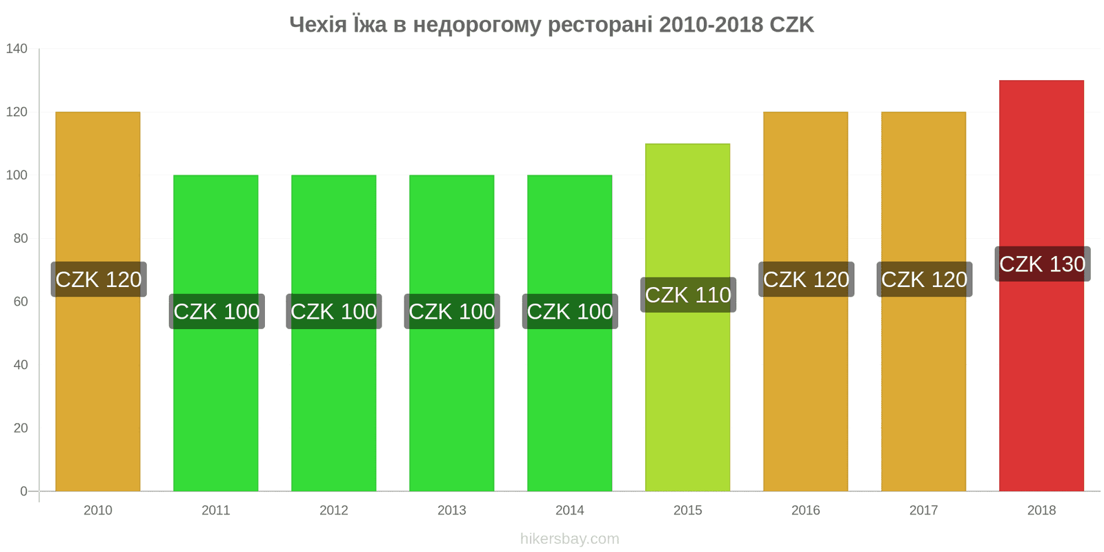 Чехія зміни цін Їжа в бюджетному ресторані hikersbay.com