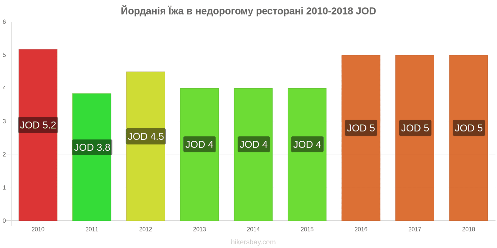 Йорданія зміни цін Їжа в бюджетному ресторані hikersbay.com