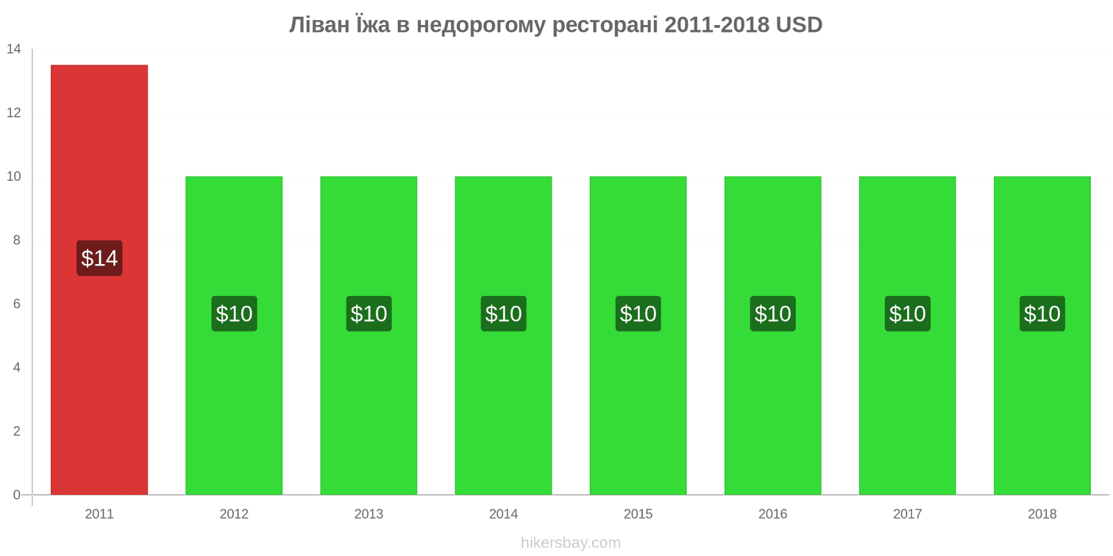 Ліван зміни цін Їжа в бюджетному ресторані hikersbay.com