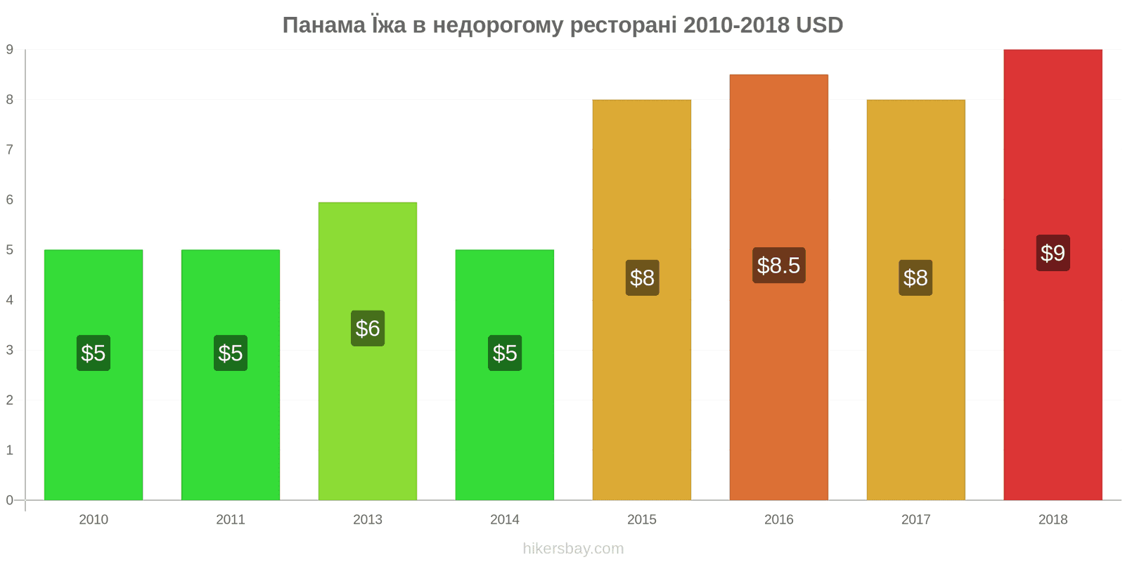 Панама зміни цін Їжа в бюджетному ресторані hikersbay.com