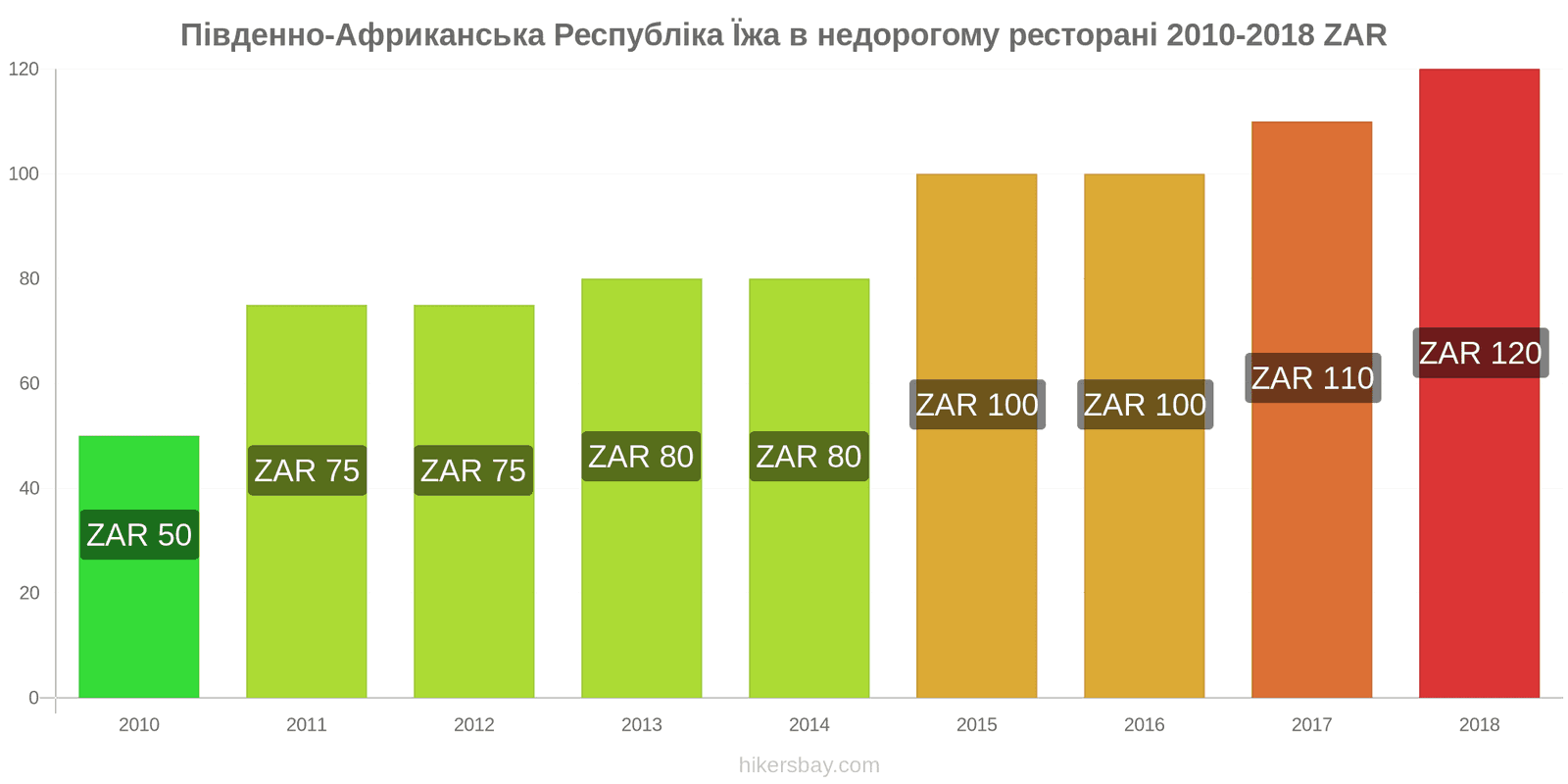 Південно-Африканська Республіка зміни цін Їжа в бюджетному ресторані hikersbay.com