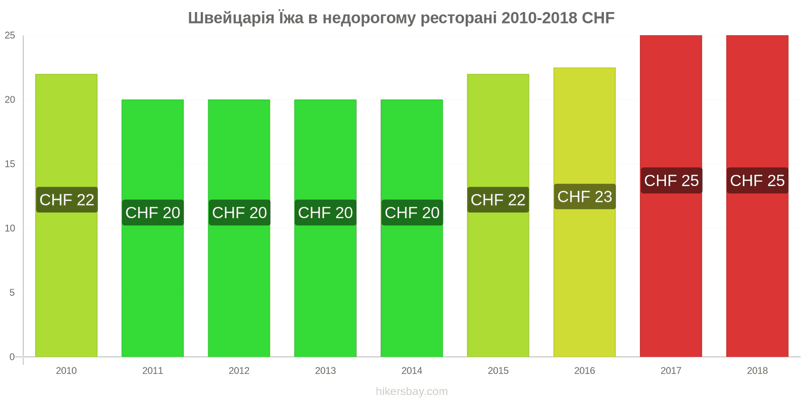 Швейцарія зміни цін Їжа в бюджетному ресторані hikersbay.com