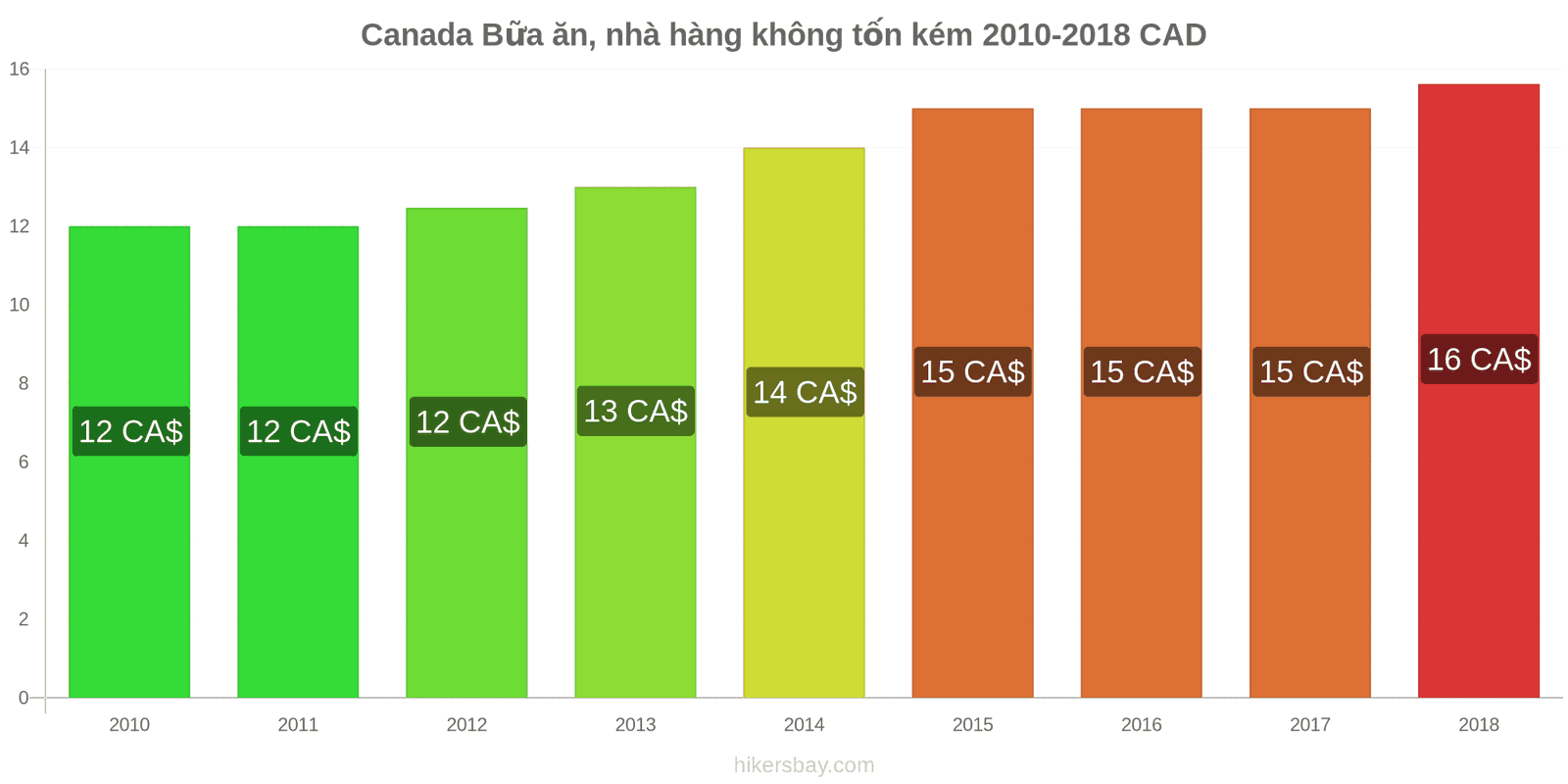 Canada thay đổi giá cả Bữa ăn trong nhà hàng bình dân hikersbay.com