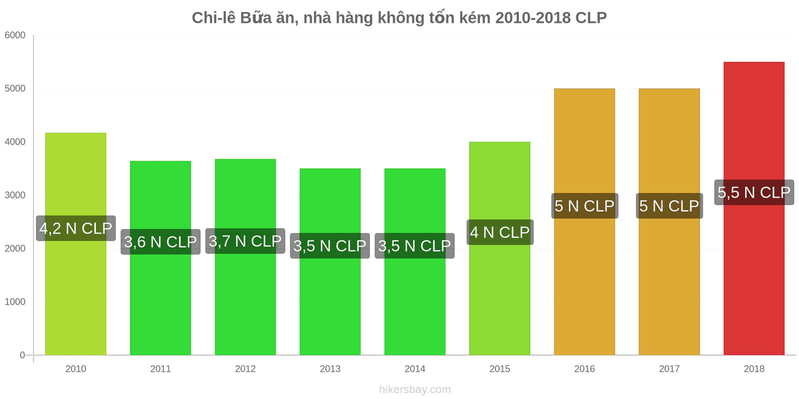 Chi-lê thay đổi giá cả Bữa ăn trong nhà hàng bình dân hikersbay.com