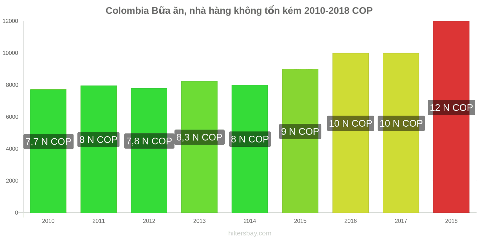 Colombia thay đổi giá cả Bữa ăn trong nhà hàng bình dân hikersbay.com