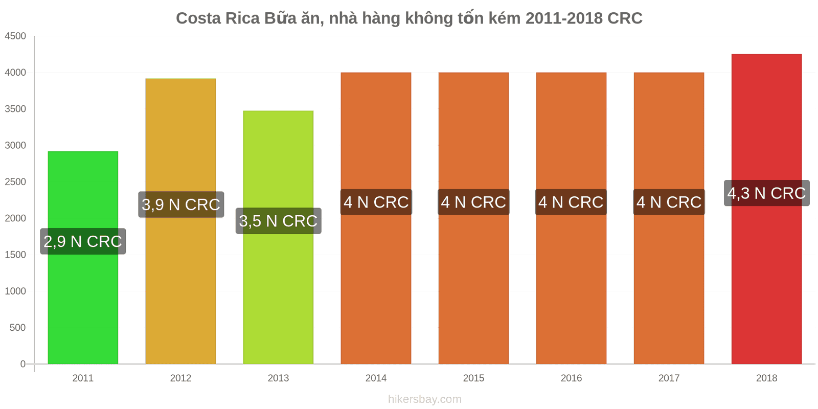 Costa Rica thay đổi giá cả Bữa ăn trong nhà hàng bình dân hikersbay.com