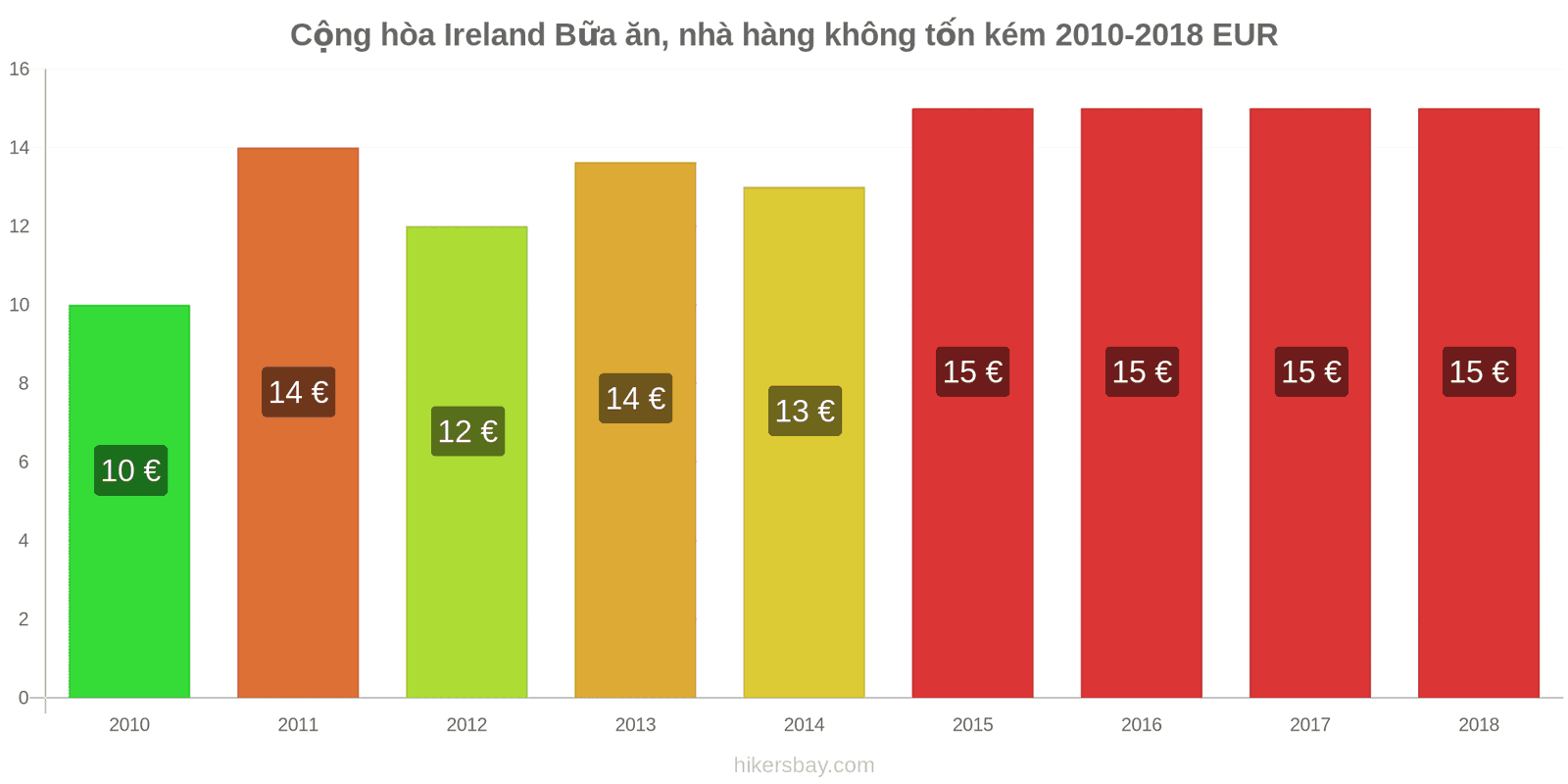 Cộng hòa Ireland thay đổi giá cả Bữa ăn trong nhà hàng bình dân hikersbay.com