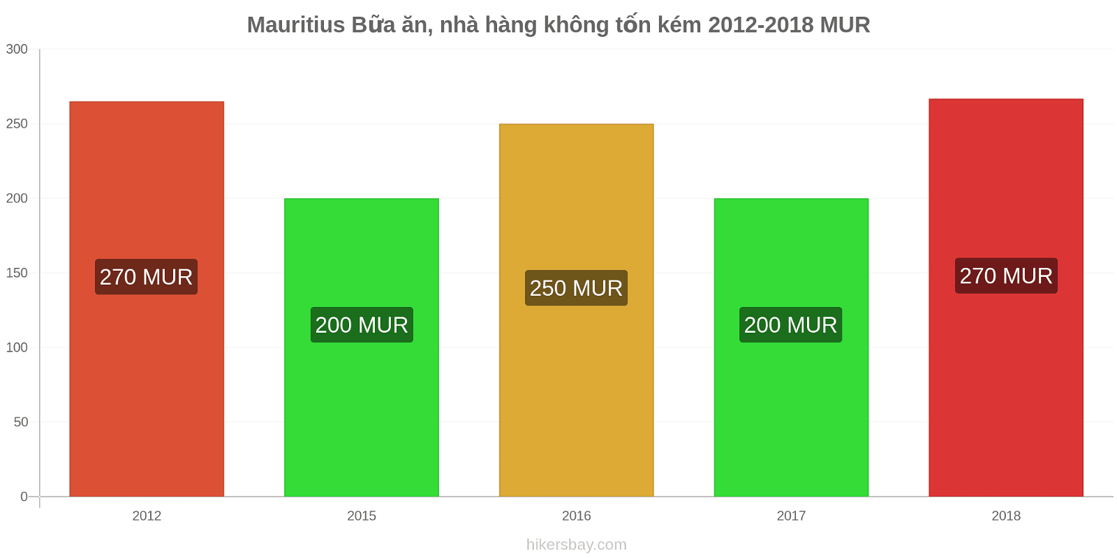 Mauritius thay đổi giá cả Bữa ăn trong nhà hàng bình dân hikersbay.com