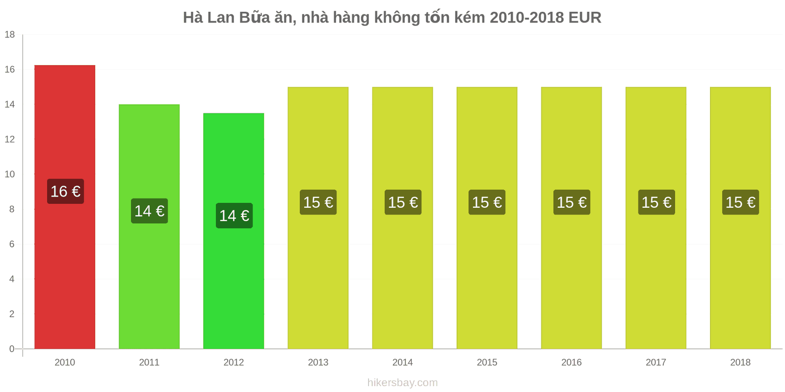 Hà Lan thay đổi giá cả Bữa ăn trong nhà hàng bình dân hikersbay.com