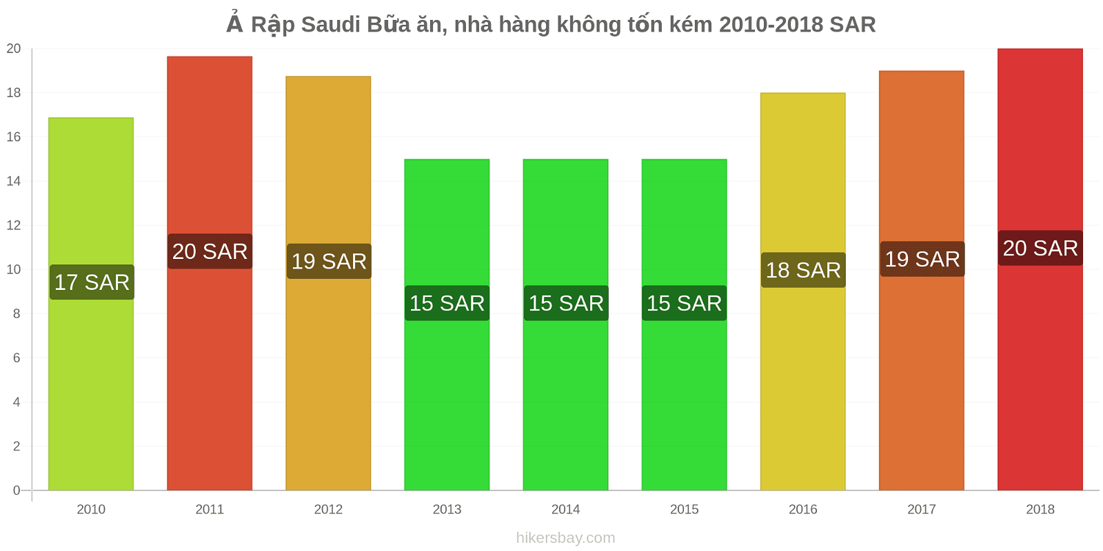 Ả Rập Saudi thay đổi giá cả Bữa ăn trong nhà hàng bình dân hikersbay.com