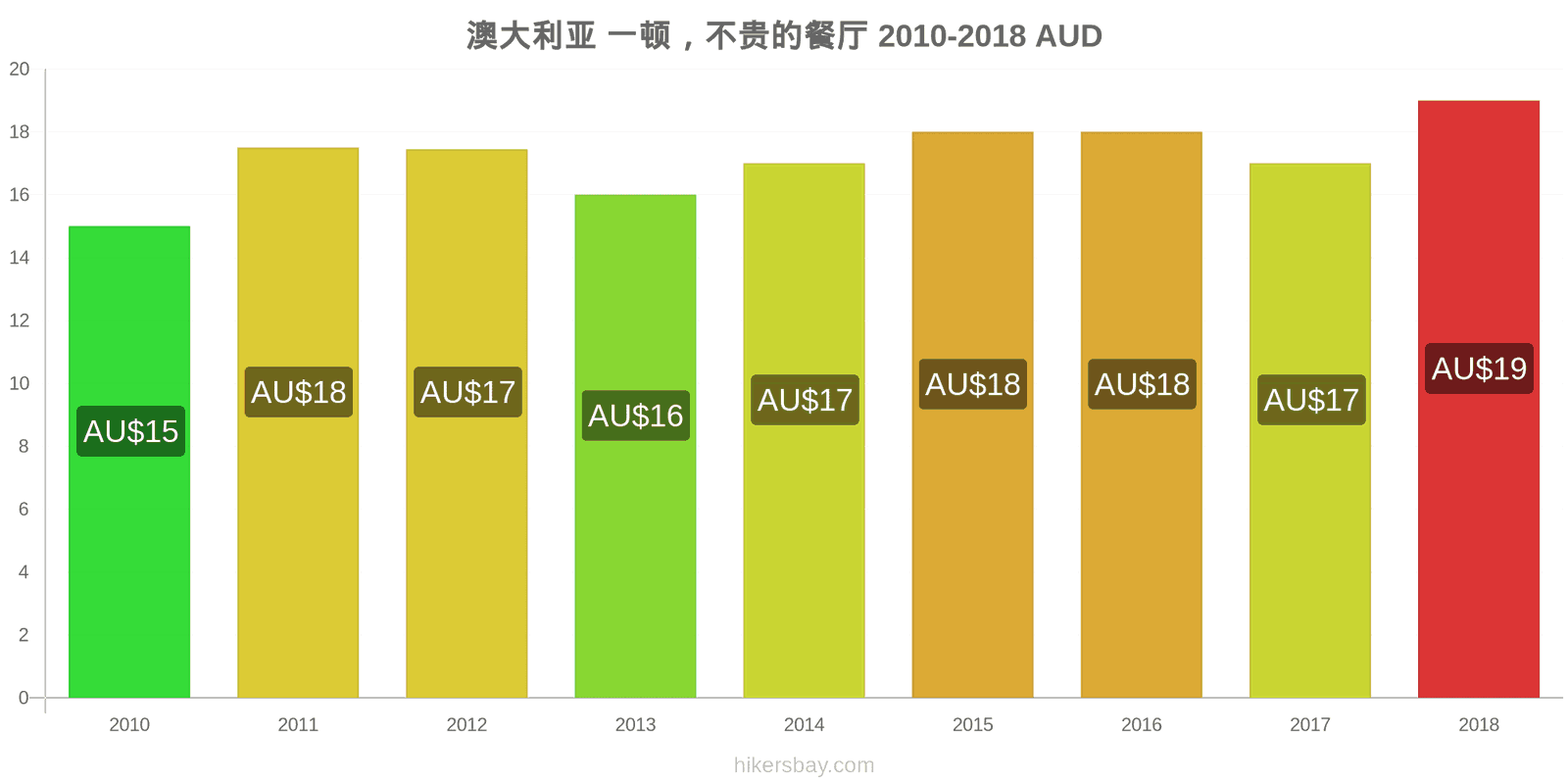 澳大利亚 价格变动 在经济型餐厅用餐 hikersbay.com