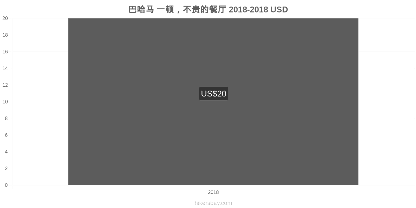 巴哈马 价格变动 在经济型餐厅用餐 hikersbay.com