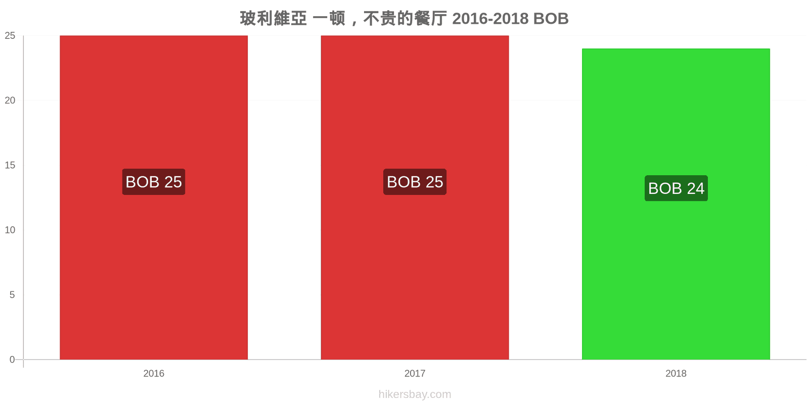 玻利維亞 价格变动 在经济型餐厅用餐 hikersbay.com