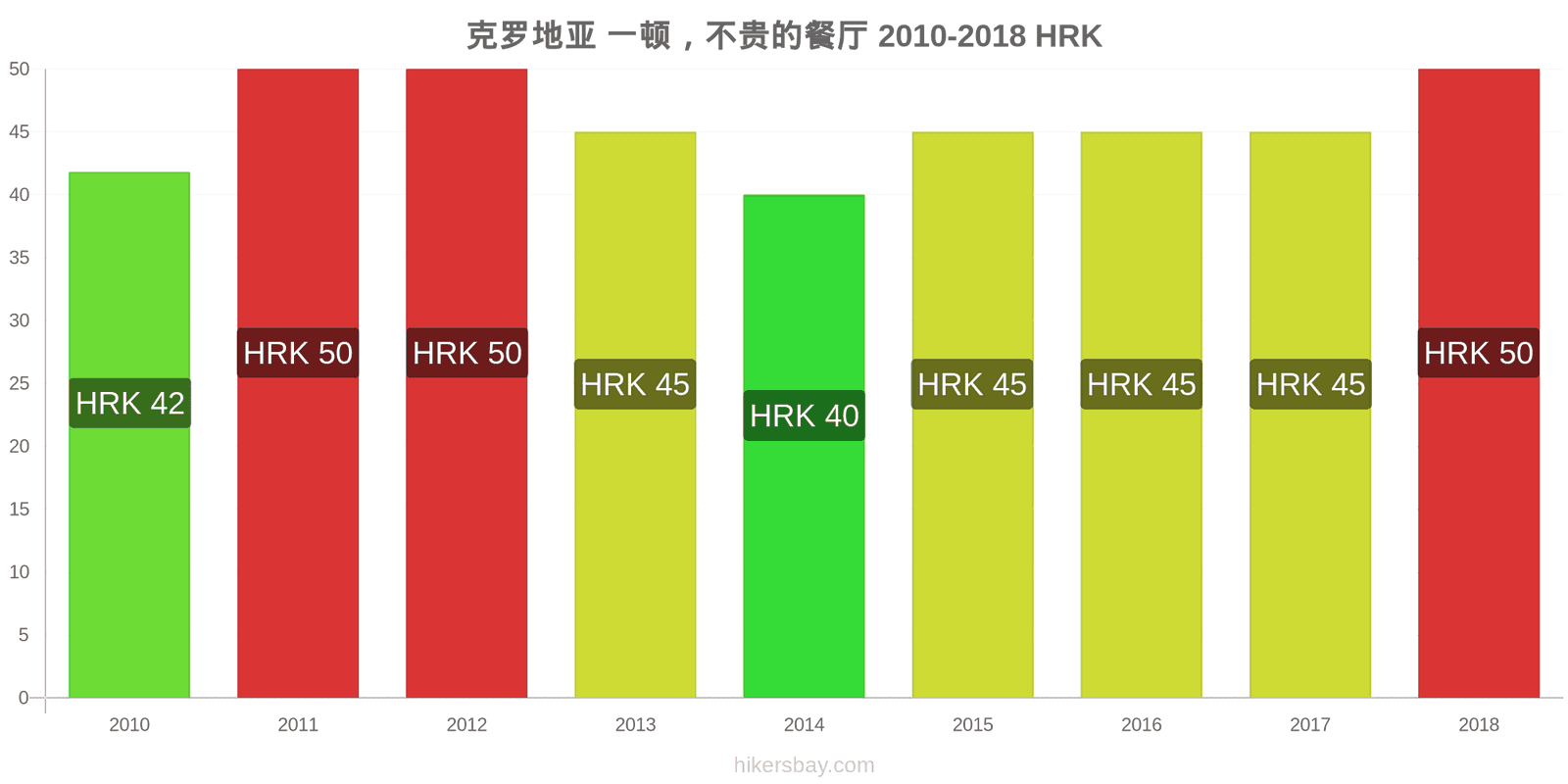 克罗地亚 价格变动 在经济型餐厅用餐 hikersbay.com