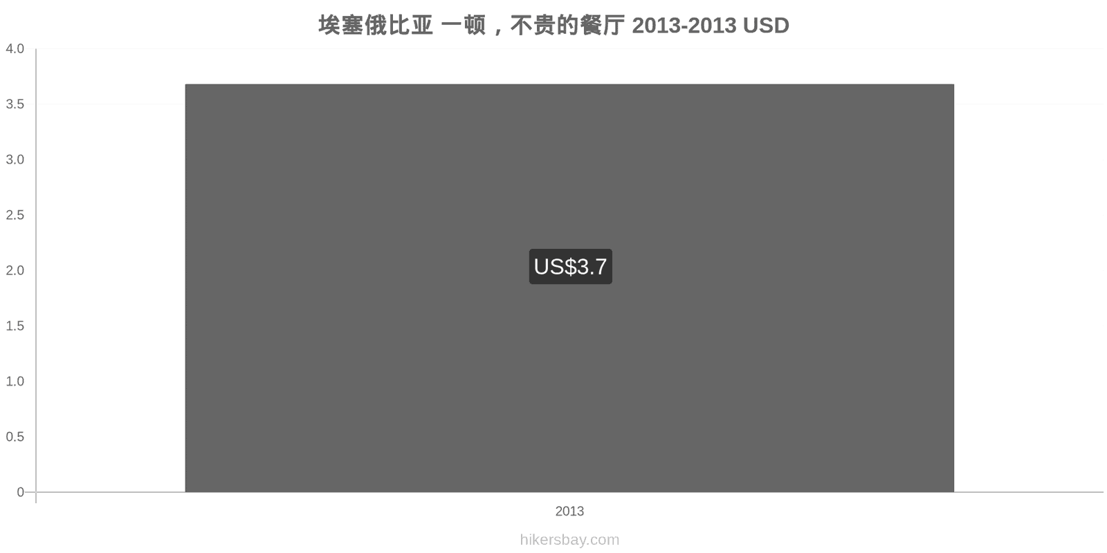 埃塞俄比亚 价格变动 在经济型餐厅用餐 hikersbay.com