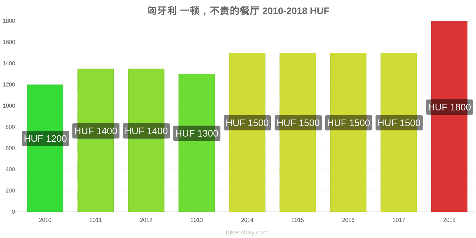 匈牙利 价格变动 在经济型餐厅用餐 hikersbay.com