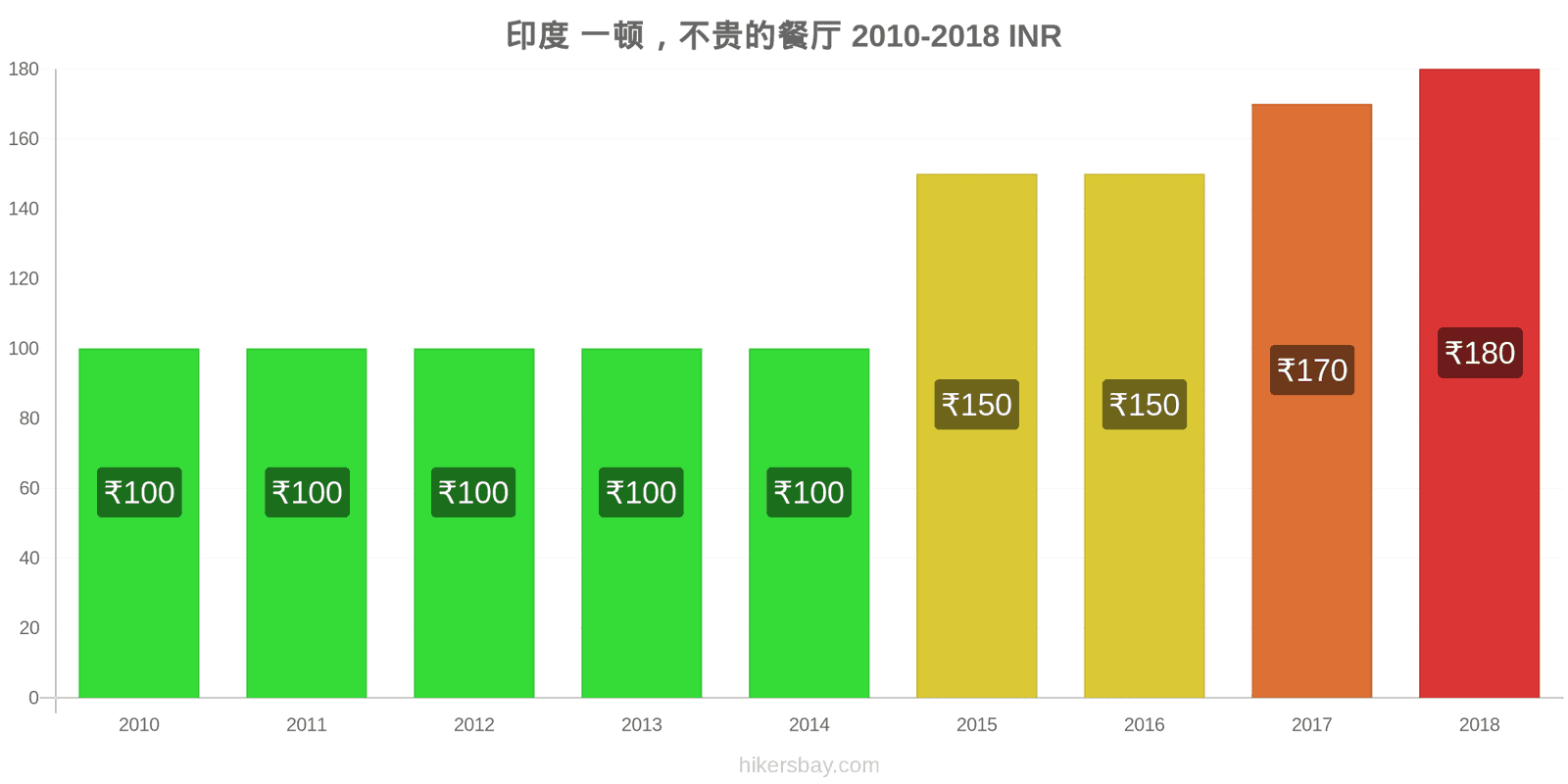 印度 价格变动 在经济型餐厅用餐 hikersbay.com